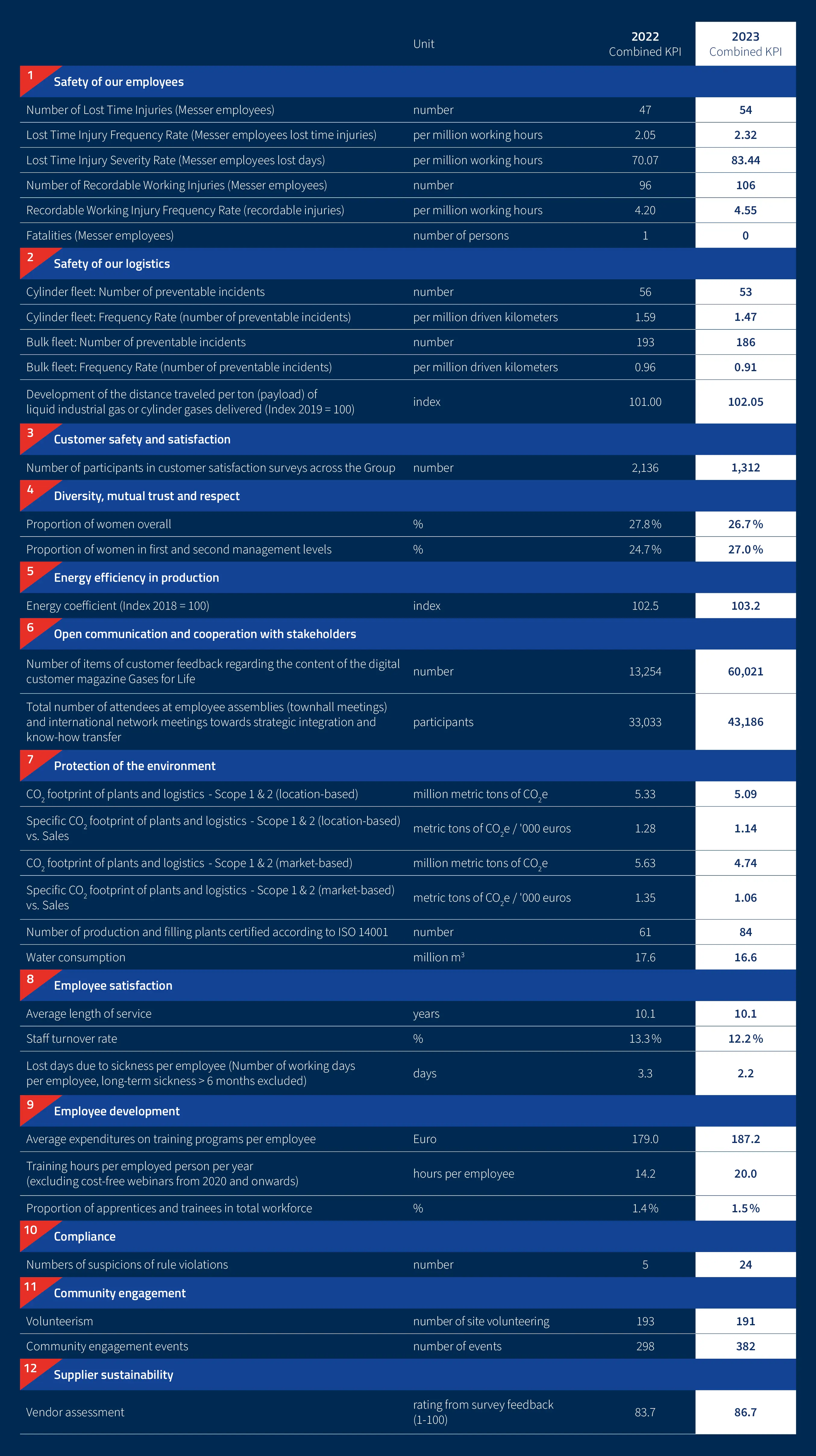 Table KPI 2023